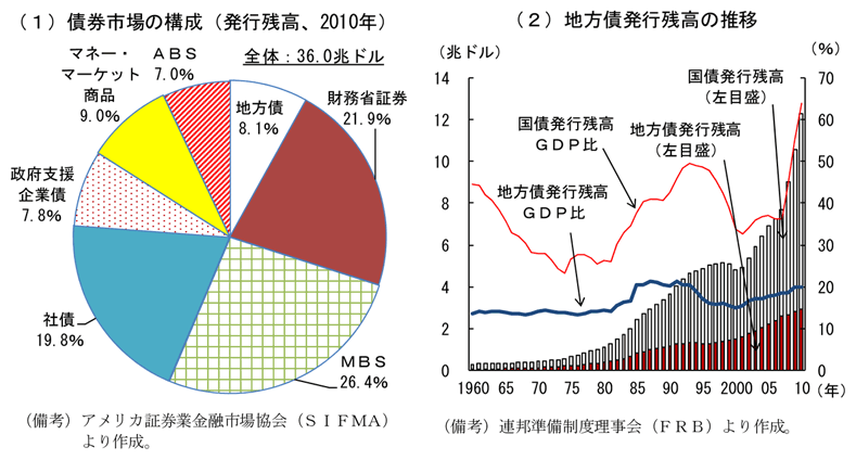 第2-3-40図　地方債市場の規模：ＧＤＰ比２割