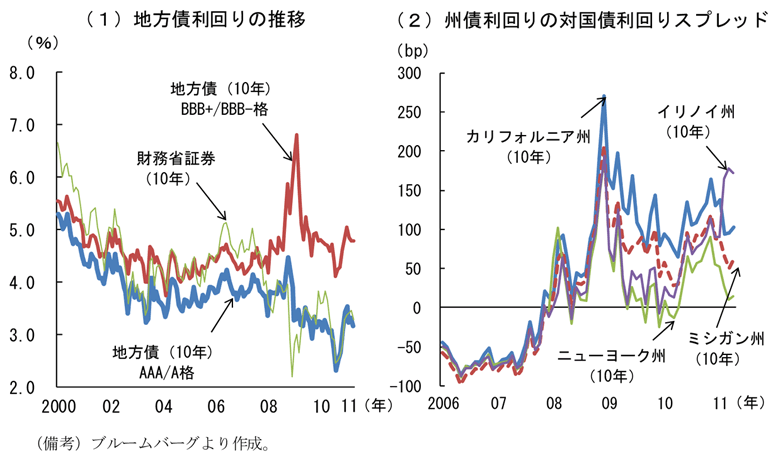 第2-3-42図　地方債利回りの推移：10年秋以降、上昇傾向