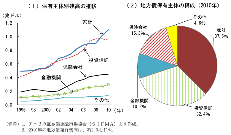 第2-3-43図　地方債の保有主体：家計の保有割合が高い