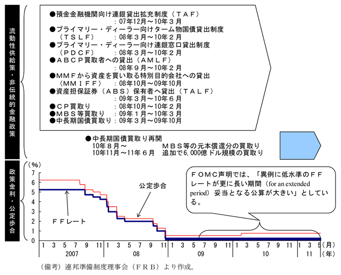 第2-3-44図　政策金利・非伝統的金融政策の推移：10年８月にＱＥ２を示唆、11月から開始