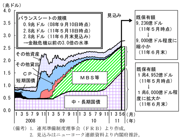 第2-3-45図　ＦＲＢのバランスシート（資産サイド）：規模は大幅に拡大