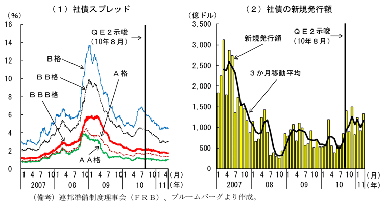 第2-3-47図　社債スプレッドと新規発行額の推移：スプレッドは低下、発行額は増加