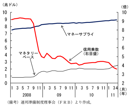 第2-3-49図　信用乗数の推移：信用乗数はＱＥ２開始後、再び低下