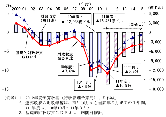 第2-3-50図　連邦政府財政収支の推移：１兆ドルを超える赤字が続く
