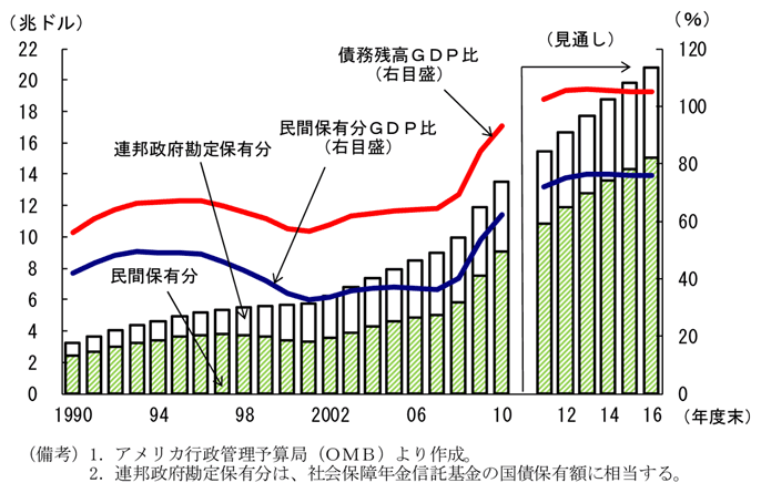 第2-3-51図　連邦政府債務残高の推移：債務は急増