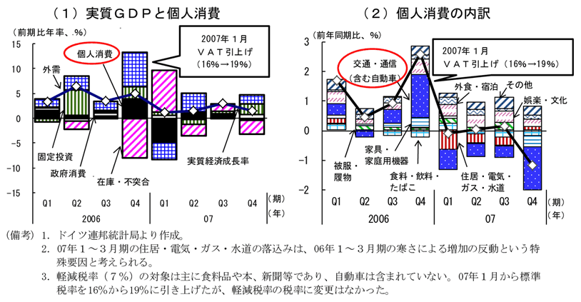 図１　ドイツの個人消費：個人消費のうち、自動車等の交通・通信にＶＡＴ引上げの影響