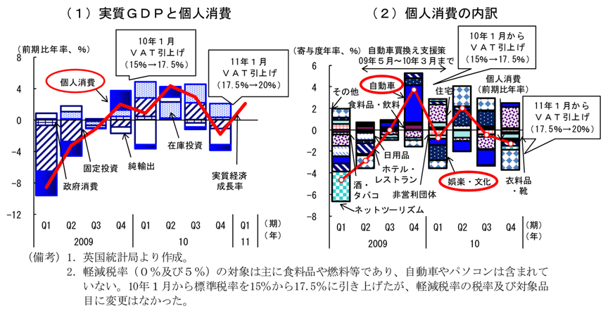 図２　英国の個人消費：10年１月のＶＡＴ引上げ時には自動車や家電等に影響