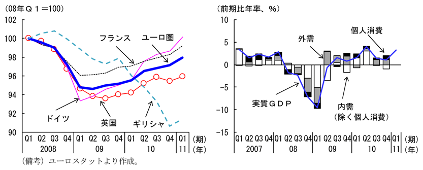 第2-4-2図　欧州主要国の実質ＧＤＰ（水準）とユーロ圏の需要項目別ＧＤＰ：回復の程度にも国ごとにばらつき