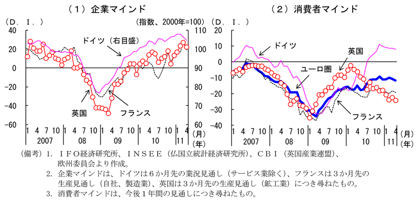 第2-4-3図　欧州主要国の企業マインドと消費者マインドの推移：企業マインドと消費者マインドの動きは対照的