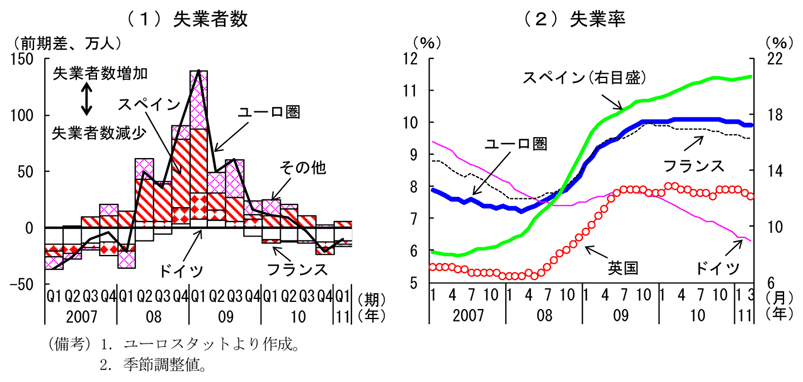 第2-4-4図　欧州主要国の失業率と失業者数の推移：雇用情勢は全体として改善
