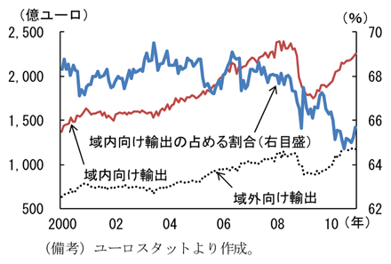 第2-4-6図　ＥＵ域内外輸出：世界金融危機前の水準に回復