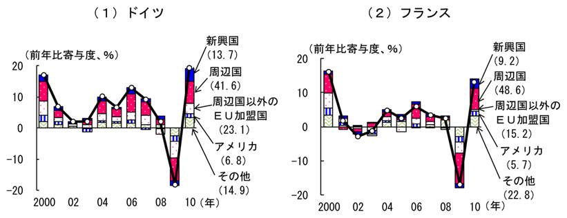第2-4-8図　欧州主要国の国・地域別輸出：周辺国・新興国向け輸出が増加