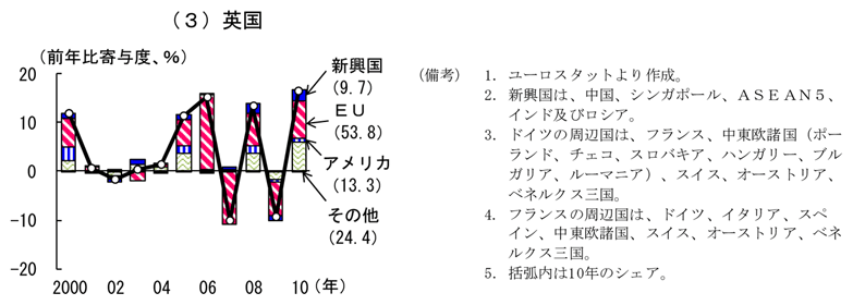 第2-4-8図　欧州主要国の国・地域別輸出：周辺国・新興国向け輸出が増加