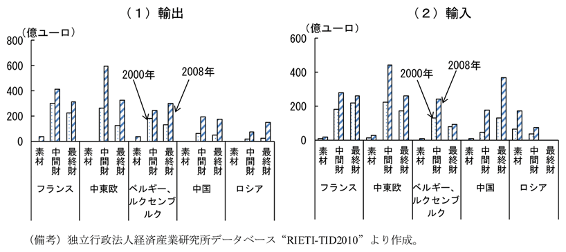 第2-4-9図　ドイツの財別貿易：周辺国との中間財貿易が活発化