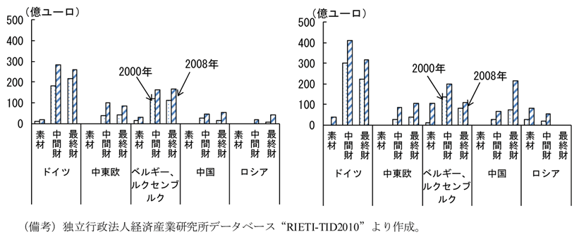 第2-4-10図　フランスの財別貿易：周辺国との中間財貿易が活発化