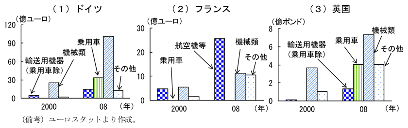 第2-4-12図　欧州主要国の中国向け最終財輸出：乗用車や航空機が増加