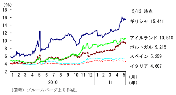 第2-4-13図　国債利回り（10年物）：南欧諸国等では上昇