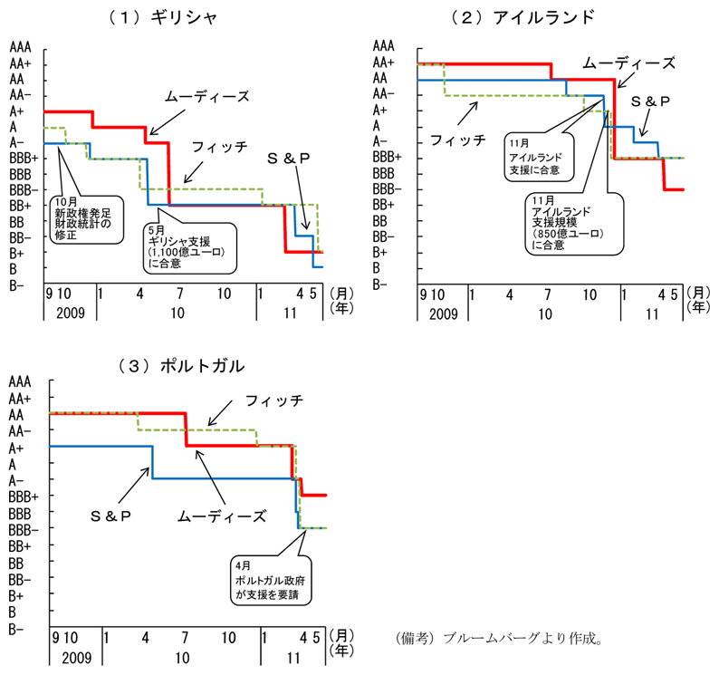 第2-4-15図　ギリシャ、アイルランド、ポルトガル国債の格付け推移：国債格付けは相次いで引下げ