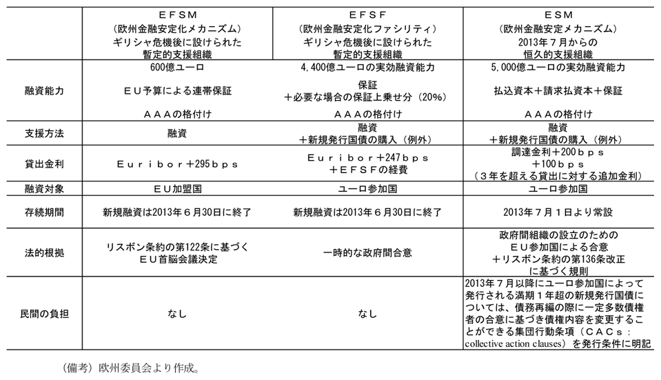 第2-4-16表　ＥＦＳＭ、ＥＦＳＦ、ＥＳＭの主な特徴
