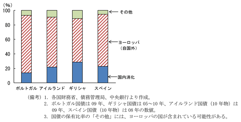 第2-4-17図　南欧諸国等の国債保有状況：60％以上をヨーロッパ各国が保有