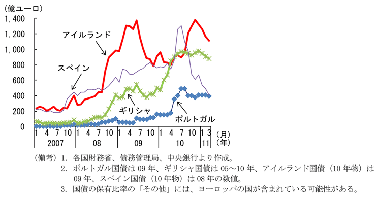 第2-4-18図　ＥＣＢによる資金供給残高：ＥＣＢからの資金調達が大きく増加