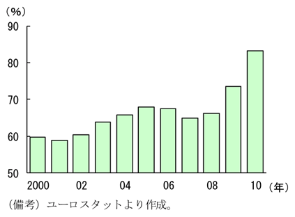 第2-4-19図　ドイツ政府債務残高の推移：債務残高ＧＤＰ比は83.2％