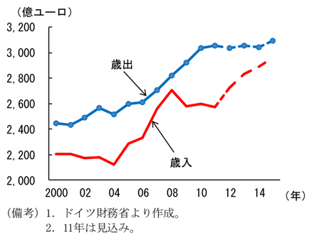 第2-4-20図　連邦政府の中期財政計画（2012～2015）：経済成長による財政赤字の縮小