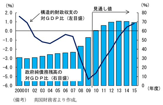第2-4-21図　英国の財政状況の見通し：14年度に財政黒字に転じる見込み