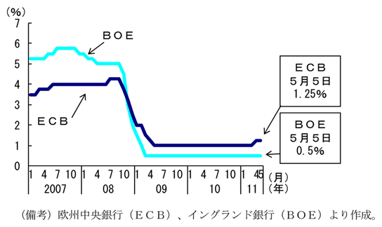 第2-4-22図　政策金利の推移（ＥＣＢ・ＢＯＥ）：ＥＣＢは08年７月以来の利上げ
