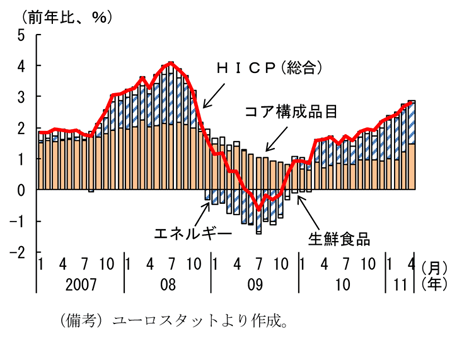 第2-4-23図　ユーロ圏の消費者物価指数（総合、コア）：上昇率は上昇