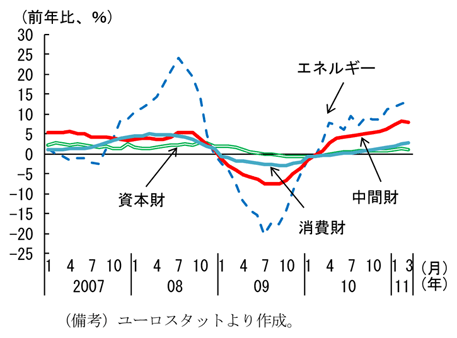第2-4-24図　ユーロ圏の生産者物価指数の内訳：一部の財では上昇