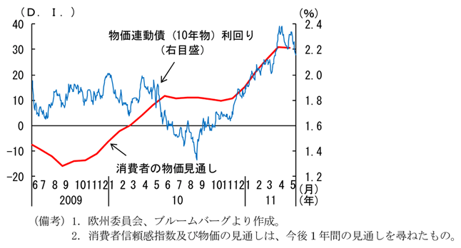 第2-4-25図　ユーロ圏の物価見通しの推移：物価見通しは上昇