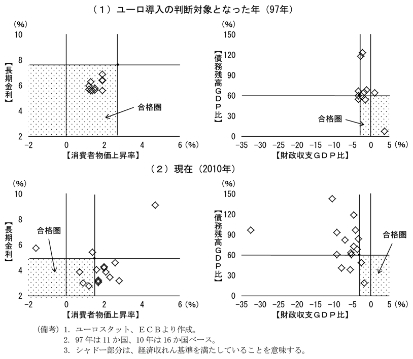 第2-4-27図　ユーロ参加のための経済収れん基準の合否判定：現在では多くの国々が経済収れん基準を満たせず