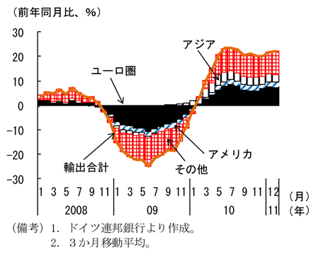 第2-4-28図　ドイツの国・地域別輸出：中国等新興国向けが顕著に拡大