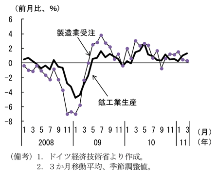 第2-4-29図　ドイツの生産と製造業受注：海外向けを中心に堅調な伸び