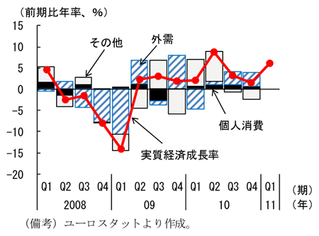 第2-4-30図　ドイツの実質経済成長率：11年１～３月期の成長率は前期比年率6.1％