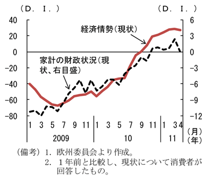 第2-4-31図　ドイツの消費者信頼感指数：10年の後半から大きく改善