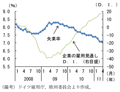 第2-4-32図　ドイツの失業率と企業の雇用見通しＤ.Ｉ.：失業率は東西ドイツ統一後の最低水準