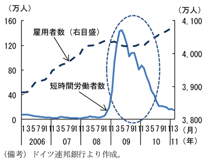 第2-4-33図　ドイツの雇用者数と短時間労働者数：労働時間短縮により雇用を維持