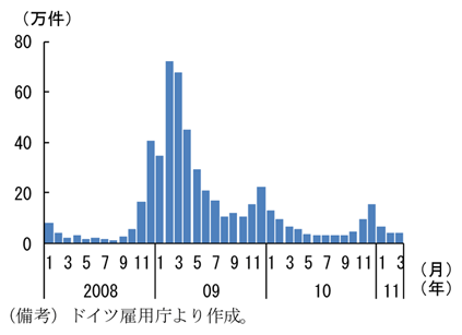 第2-4-34図　ドイツの操業時間短縮制度申請件数：短時間労働者を支えた操業短縮手当