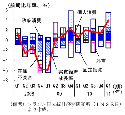 第2-4-35図　フランスの需要項目別実質経済成長率：緩やかに回復