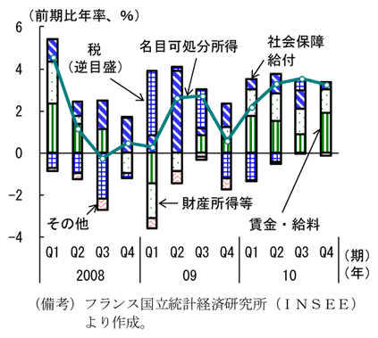 第2-4-36図　フランスの家計所得の推移：所得は堅調な伸び