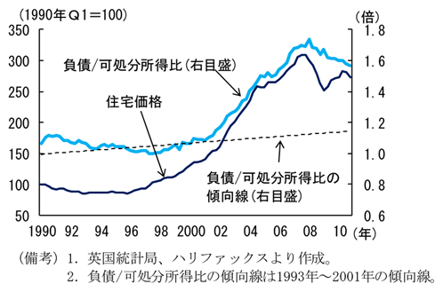第2-4-39図　英国の家計債務と住宅価格：高水準にある債務残高