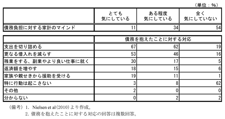 第2-4-40表　英国の債務負担に対する家計のマインドと対応：債務を抱えたことで支出は抑制される傾向にあり