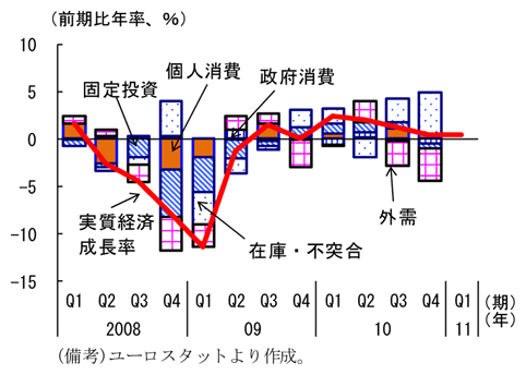 第2-4-43図　イタリアの実質経済成長率と需要項目別内訳：成長率は低い伸び