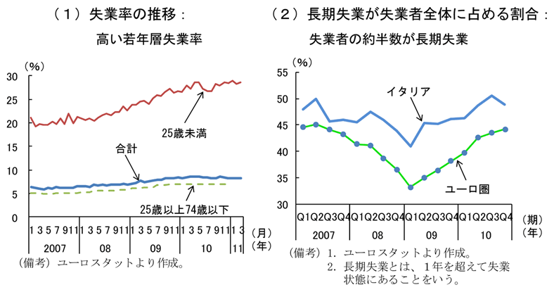 第2-4-44図　イタリアの失業率と長期失業が失業者全体に占める割合