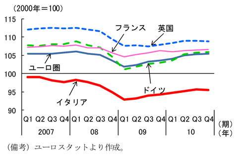 第2-4-45図　労働生産性の推移：低水準で推移するイタリアの労働生産性