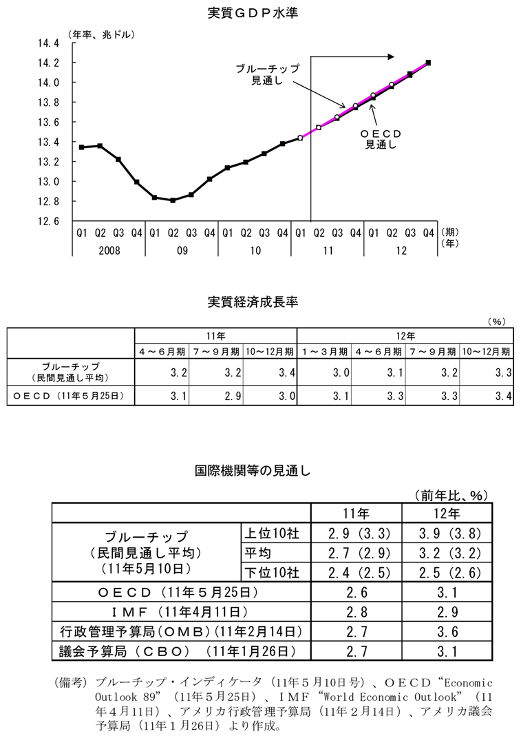第3-1-1図　アメリカ経済の見通し
