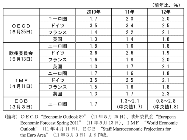第3-2-1表　国際機関等の実質経済成長率の見通し