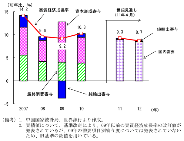 第3-3-1図　中国：実質経済成長率と需要項目別寄与度
